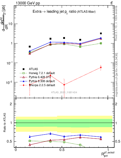 Plot of ej.pt_j.pt in 13000 GeV pp collisions