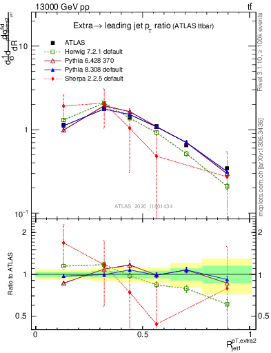 Plot of ej.pt_j.pt in 13000 GeV pp collisions