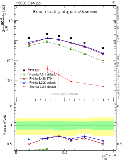 Plot of ej.pt_j.pt in 13000 GeV pp collisions