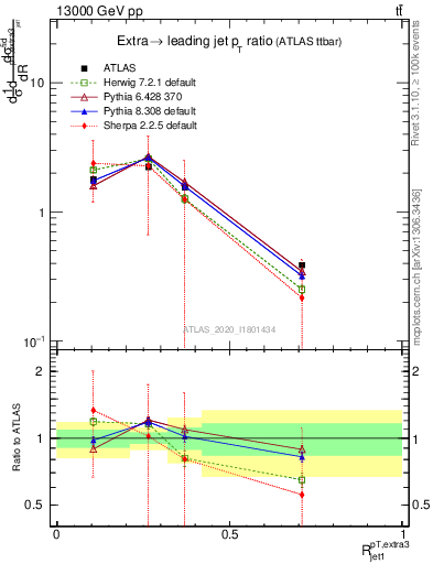 Plot of ej.pt_j.pt in 13000 GeV pp collisions