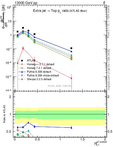 Plot of ej.pt_top.pt in 13000 GeV pp collisions