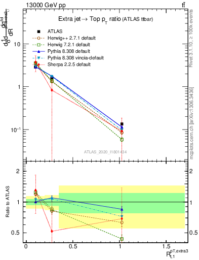 Plot of ej.pt_top.pt in 13000 GeV pp collisions