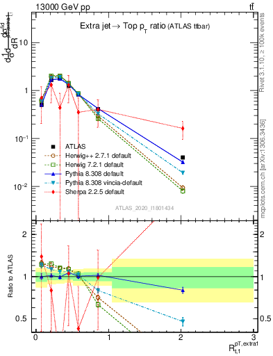 Plot of ej.pt_top.pt in 13000 GeV pp collisions