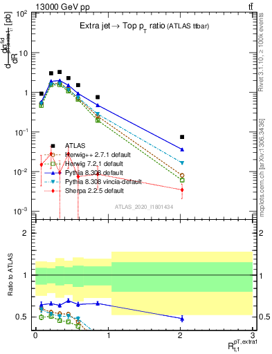 Plot of ej.pt_top.pt in 13000 GeV pp collisions