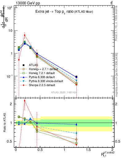 Plot of ej.pt_top.pt in 13000 GeV pp collisions