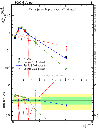 Plot of ej.pt_top.pt in 13000 GeV pp collisions