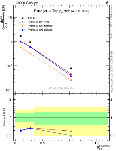 Plot of ej.pt_top.pt in 13000 GeV pp collisions