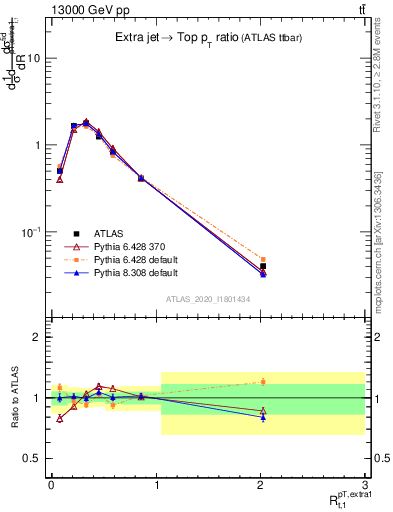 Plot of ej.pt_top.pt in 13000 GeV pp collisions