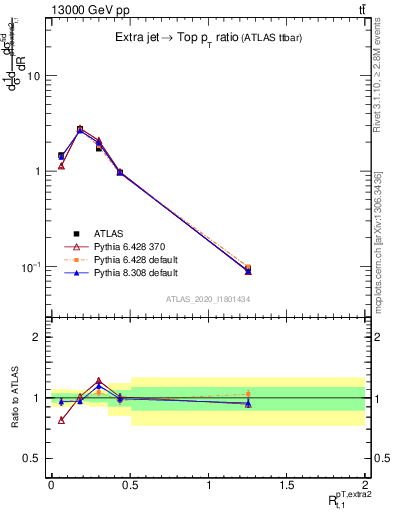 Plot of ej.pt_top.pt in 13000 GeV pp collisions