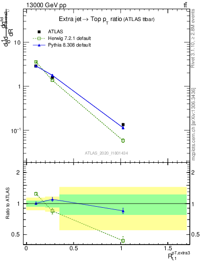 Plot of ej.pt_top.pt in 13000 GeV pp collisions