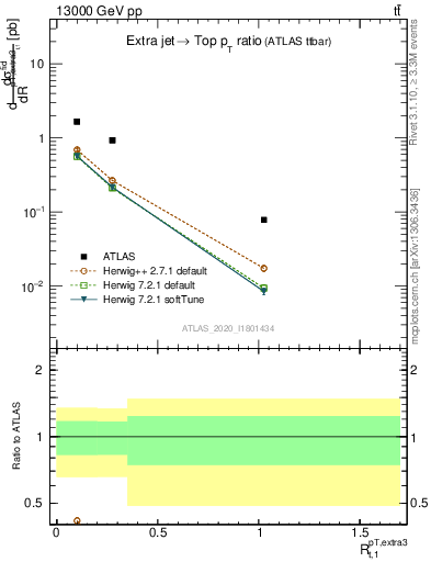 Plot of ej.pt_top.pt in 13000 GeV pp collisions