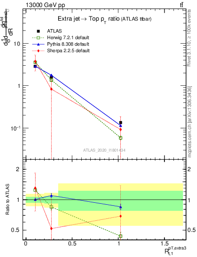 Plot of ej.pt_top.pt in 13000 GeV pp collisions