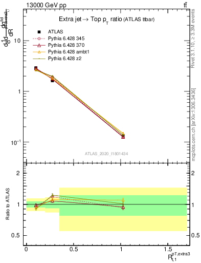 Plot of ej.pt_top.pt in 13000 GeV pp collisions