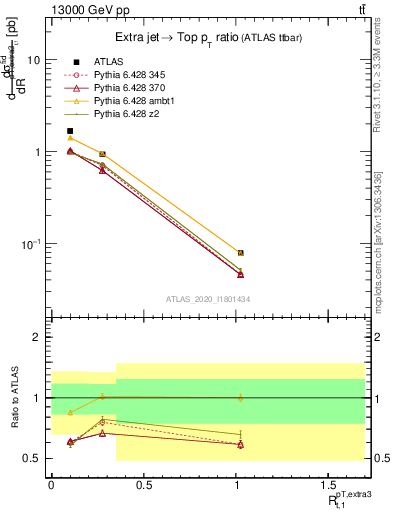 Plot of ej.pt_top.pt in 13000 GeV pp collisions