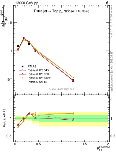 Plot of ej.pt_top.pt in 13000 GeV pp collisions