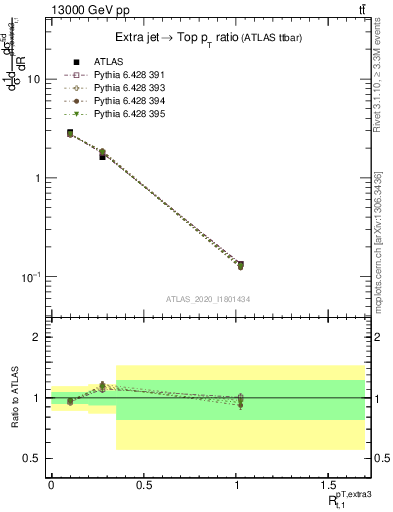 Plot of ej.pt_top.pt in 13000 GeV pp collisions