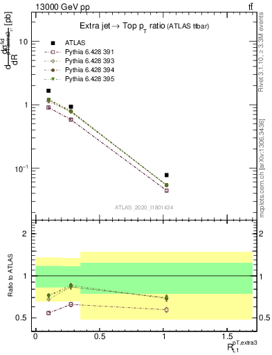 Plot of ej.pt_top.pt in 13000 GeV pp collisions