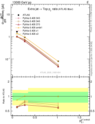 Plot of ej.pt_top.pt in 13000 GeV pp collisions