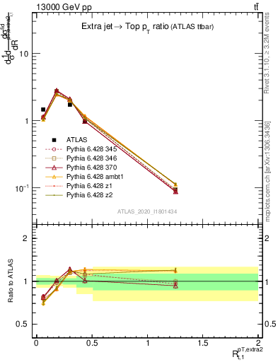 Plot of ej.pt_top.pt in 13000 GeV pp collisions