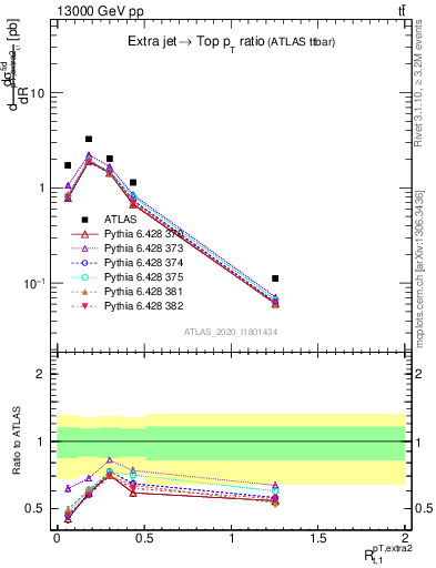 Plot of ej.pt_top.pt in 13000 GeV pp collisions