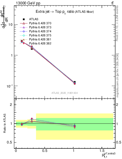 Plot of ej.pt_top.pt in 13000 GeV pp collisions