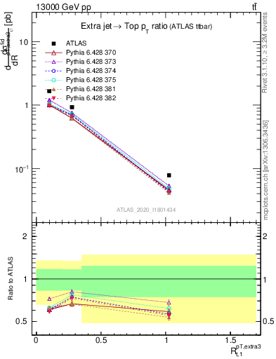 Plot of ej.pt_top.pt in 13000 GeV pp collisions