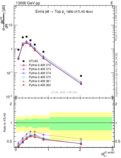 Plot of ej.pt_top.pt in 13000 GeV pp collisions