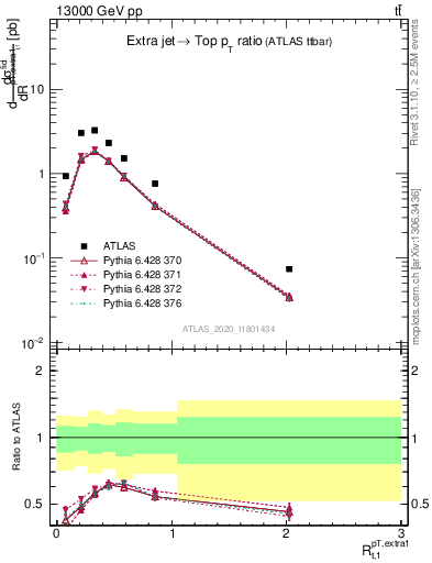 Plot of ej.pt_top.pt in 13000 GeV pp collisions