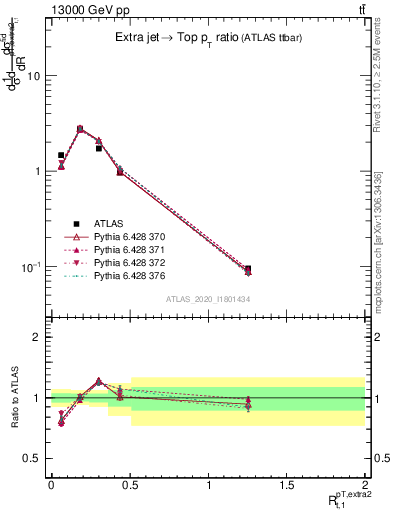 Plot of ej.pt_top.pt in 13000 GeV pp collisions