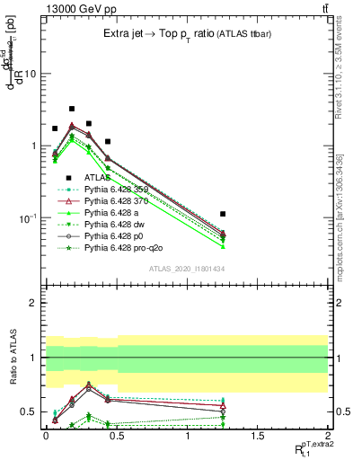 Plot of ej.pt_top.pt in 13000 GeV pp collisions