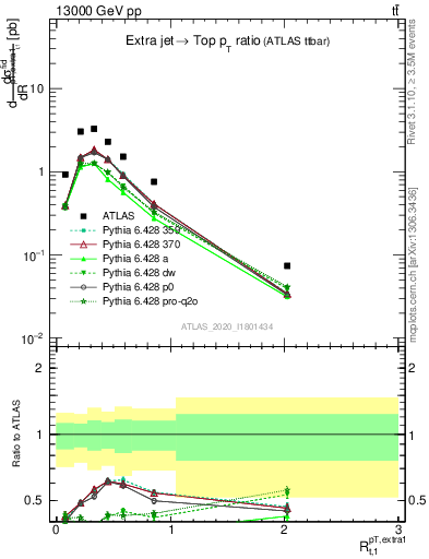 Plot of ej.pt_top.pt in 13000 GeV pp collisions