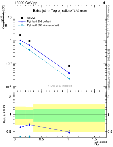 Plot of ej.pt_top.pt in 13000 GeV pp collisions