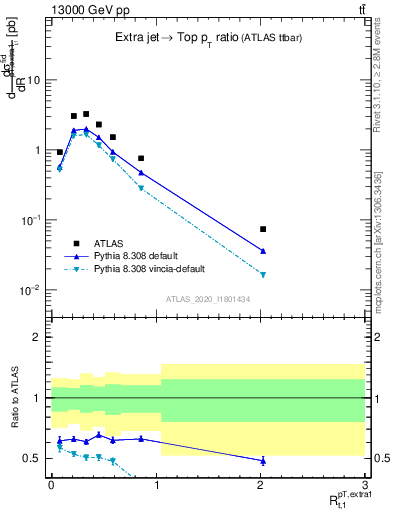 Plot of ej.pt_top.pt in 13000 GeV pp collisions