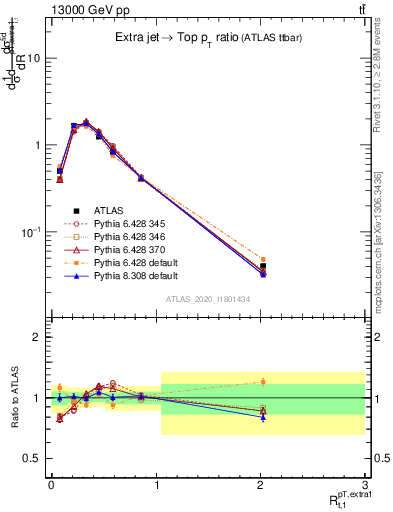 Plot of ej.pt_top.pt in 13000 GeV pp collisions