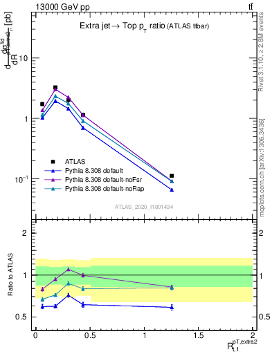 Plot of ej.pt_top.pt in 13000 GeV pp collisions