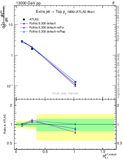 Plot of ej.pt_top.pt in 13000 GeV pp collisions