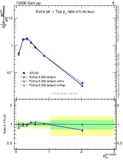 Plot of ej.pt_top.pt in 13000 GeV pp collisions