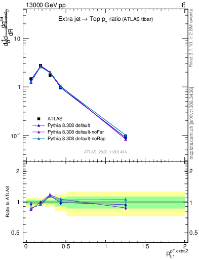 Plot of ej.pt_top.pt in 13000 GeV pp collisions