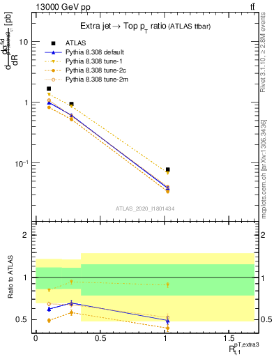 Plot of ej.pt_top.pt in 13000 GeV pp collisions