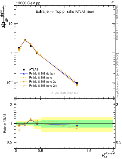 Plot of ej.pt_top.pt in 13000 GeV pp collisions