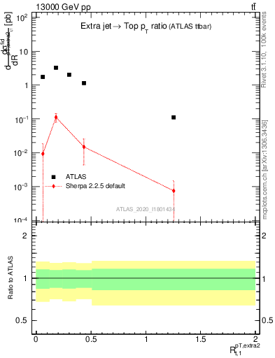 Plot of ej.pt_top.pt in 13000 GeV pp collisions