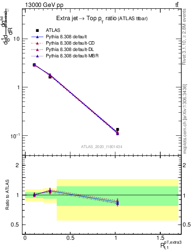 Plot of ej.pt_top.pt in 13000 GeV pp collisions