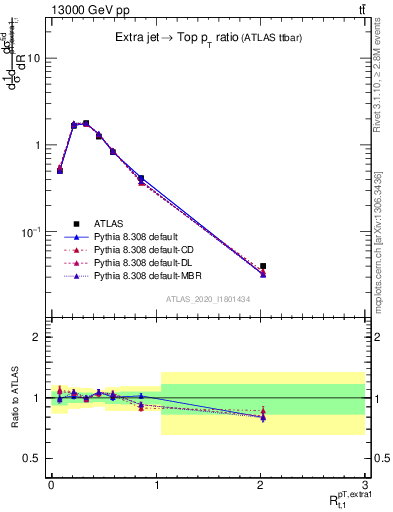 Plot of ej.pt_top.pt in 13000 GeV pp collisions