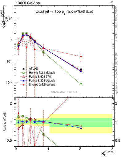 Plot of ej.pt_top.pt in 13000 GeV pp collisions