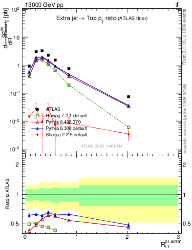 Plot of ej.pt_top.pt in 13000 GeV pp collisions