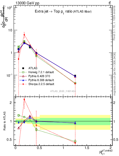 Plot of ej.pt_top.pt in 13000 GeV pp collisions