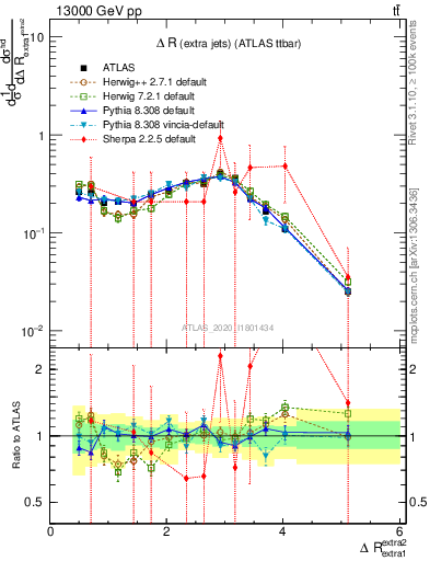 Plot of ejej.dR in 13000 GeV pp collisions