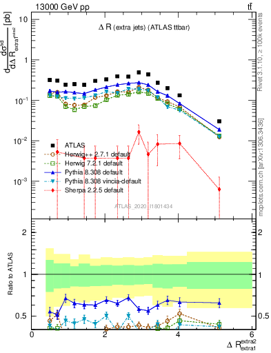 Plot of ejej.dR in 13000 GeV pp collisions