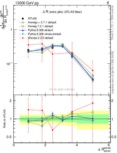 Plot of ejej.dR in 13000 GeV pp collisions