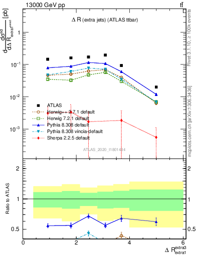 Plot of ejej.dR in 13000 GeV pp collisions